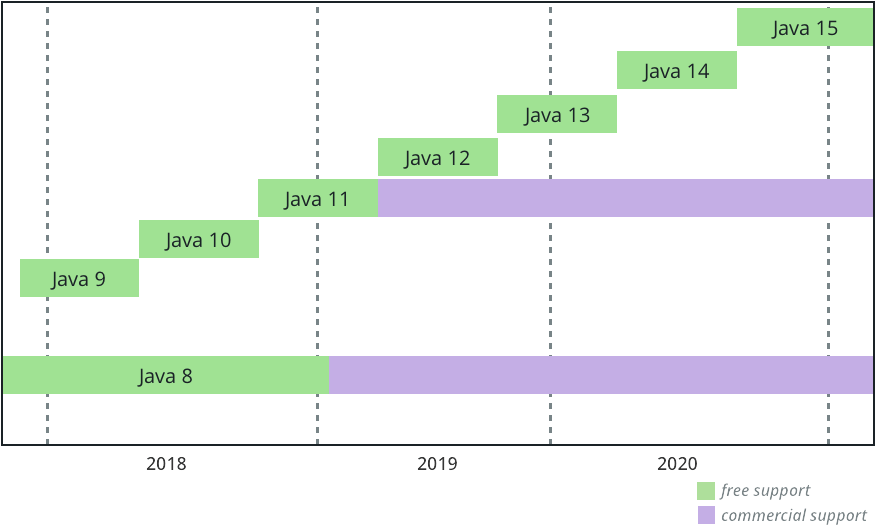 Future Java release train